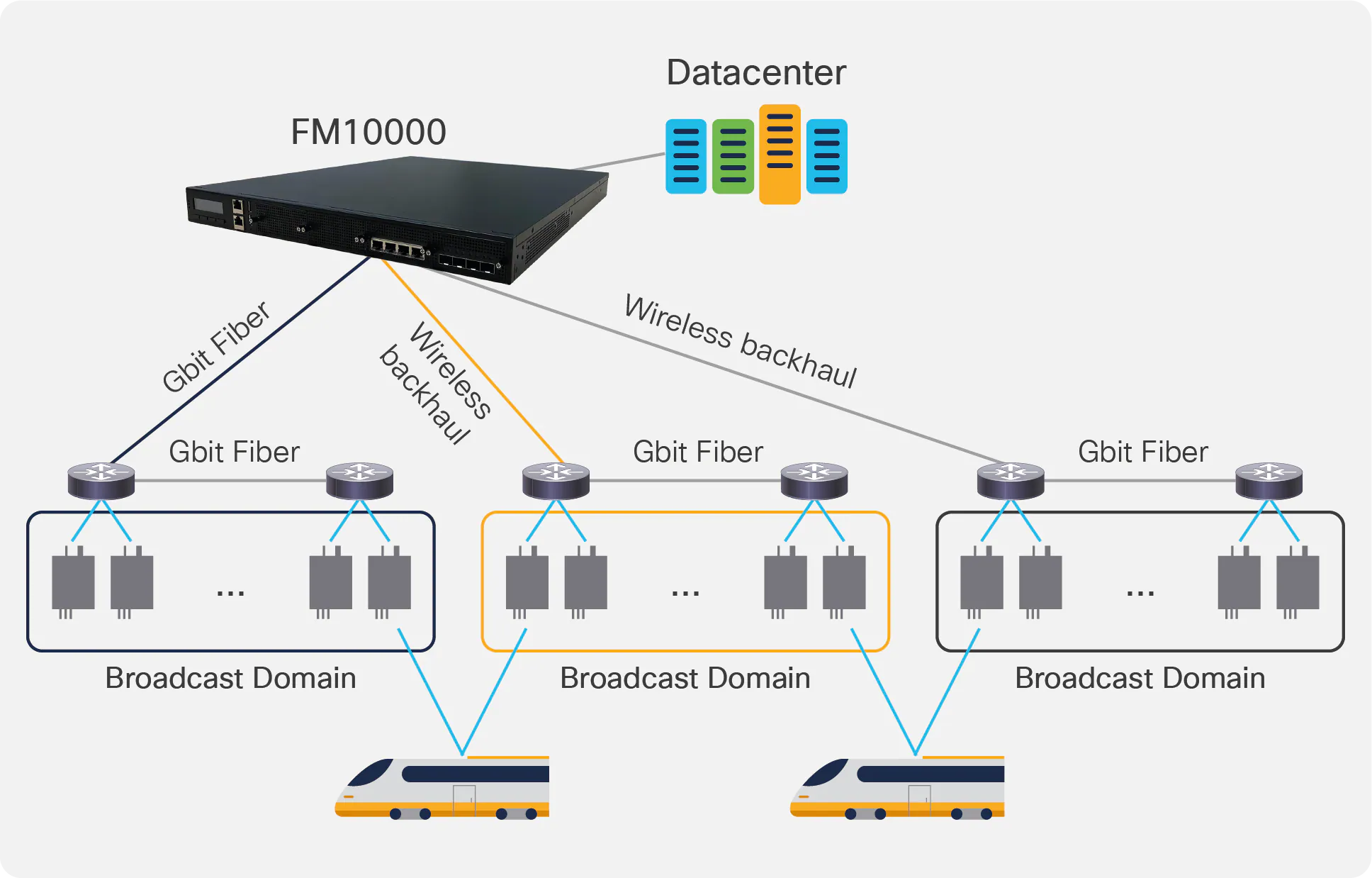 Cisco FluidMesh FM10000 Gateway​